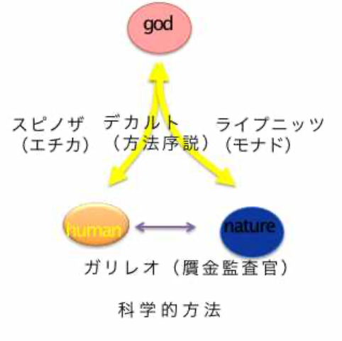 生命科学の目で読む哲学書１５ 近代科学誕生の１７世紀 I デカルト sjホームページ